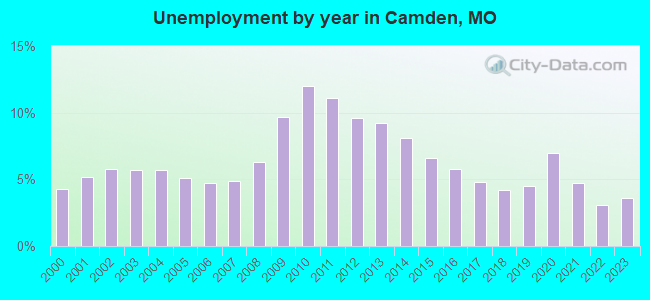 Unemployment by year in Camden, MO