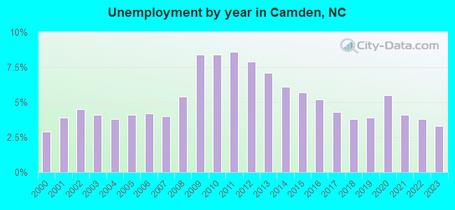 Unemployment by year in Camden, NC