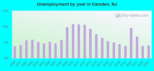 Unemployment by year in Camden, NJ