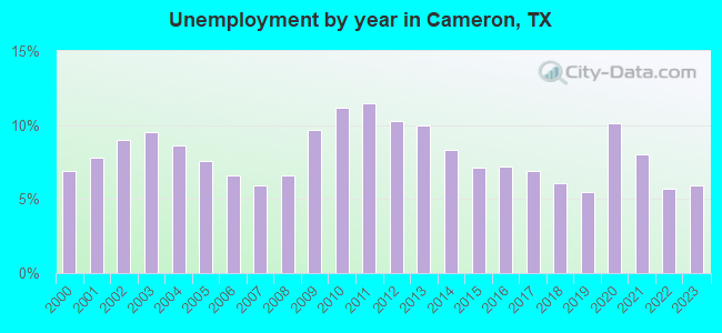 Unemployment by year in Cameron, TX