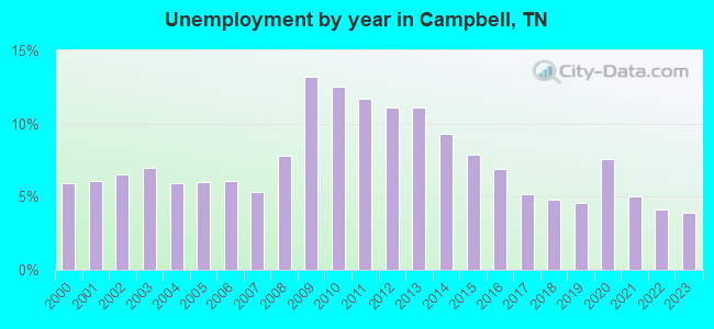 Unemployment by year in Campbell, TN