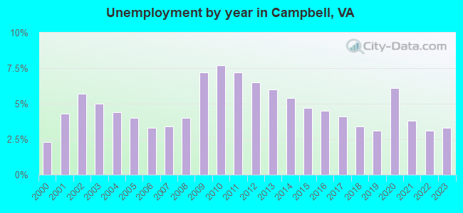 Unemployment by year in Campbell, VA