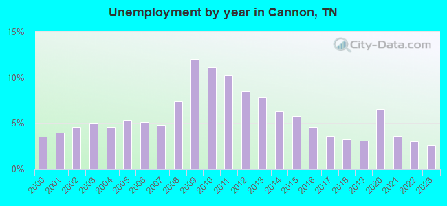 Unemployment by year in Cannon, TN