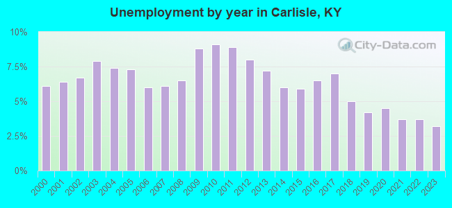 Unemployment by year in Carlisle, KY