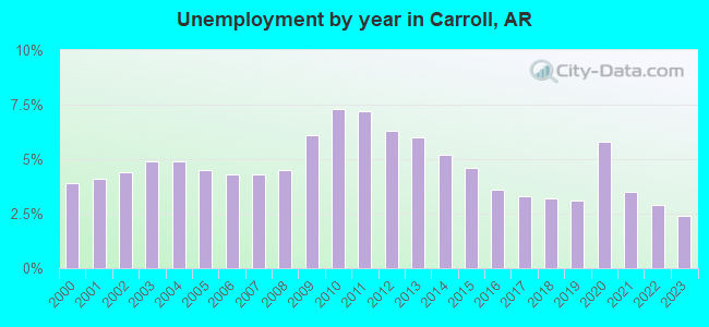 Unemployment by year in Carroll, AR