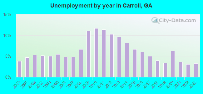 Unemployment by year in Carroll, GA