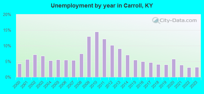 Unemployment by year in Carroll, KY