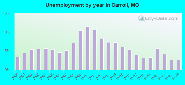 Unemployment by year in Carroll, MO