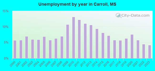 Unemployment by year in Carroll, MS