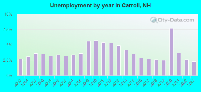 Unemployment by year in Carroll, NH