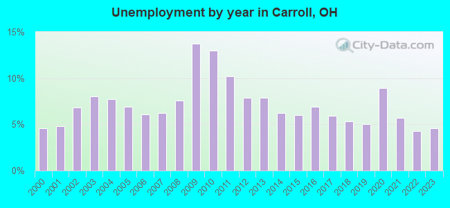 Unemployment by year in Carroll, OH