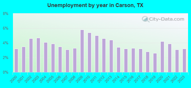 Unemployment by year in Carson, TX