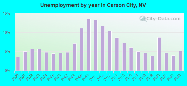 Unemployment by year in Carson City, NV