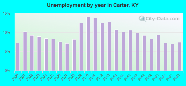 Unemployment by year in Carter, KY