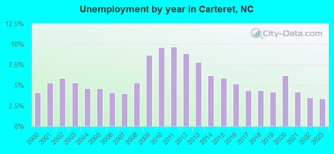 Unemployment by year in Carteret, NC