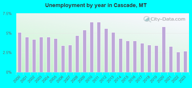 Unemployment by year in Cascade, MT