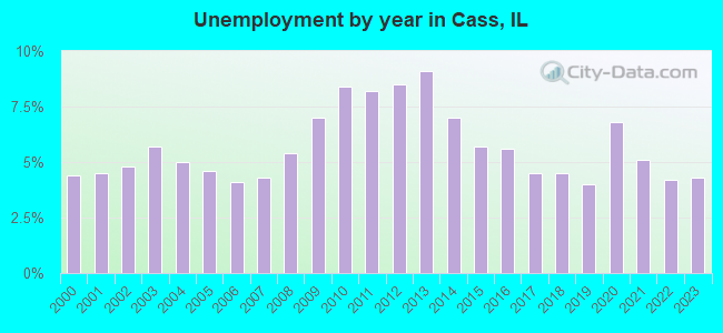 Unemployment by year in Cass, IL