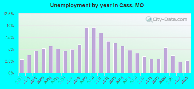 Unemployment by year in Cass, MO