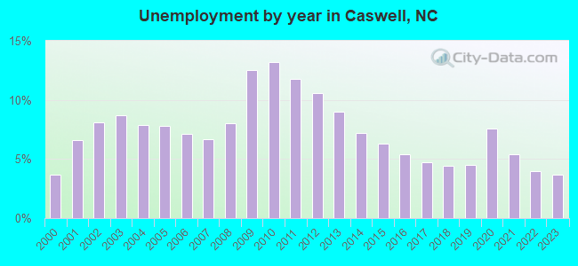 Unemployment by year in Caswell, NC