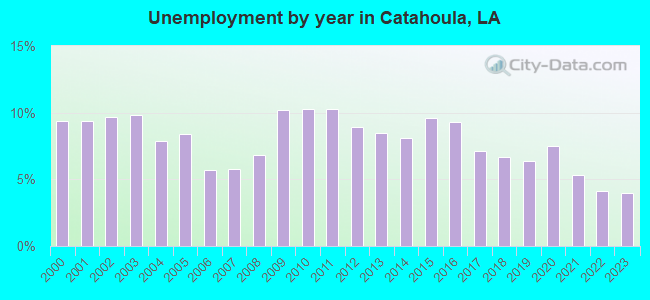 Unemployment by year in Catahoula, LA