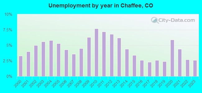 Unemployment by year in Chaffee, CO