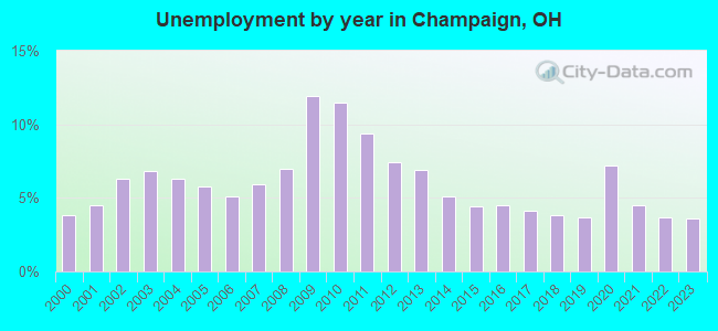 Unemployment by year in Champaign, OH