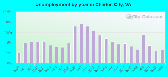 Unemployment by year in Charles City, VA