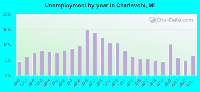 Unemployment by year in Charlevoix, MI