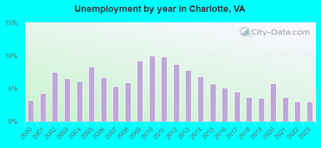 Unemployment by year in Charlotte, VA