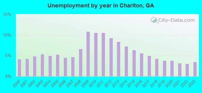 Unemployment by year in Charlton, GA