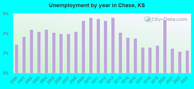 Unemployment by year in Chase, KS