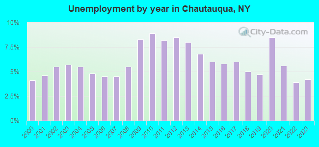 Unemployment by year in Chautauqua, NY