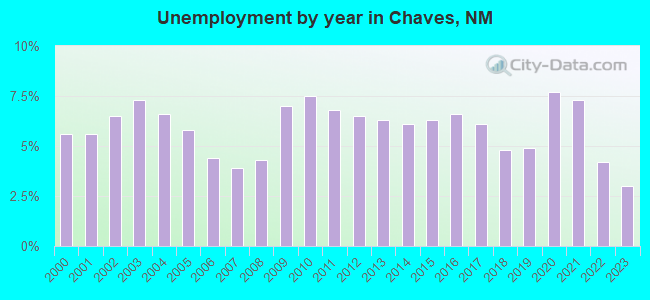 Unemployment by year in Chaves, NM