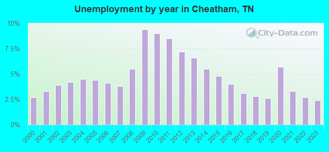 Unemployment by year in Cheatham, TN