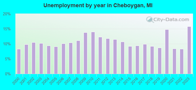 Unemployment by year in Cheboygan, MI