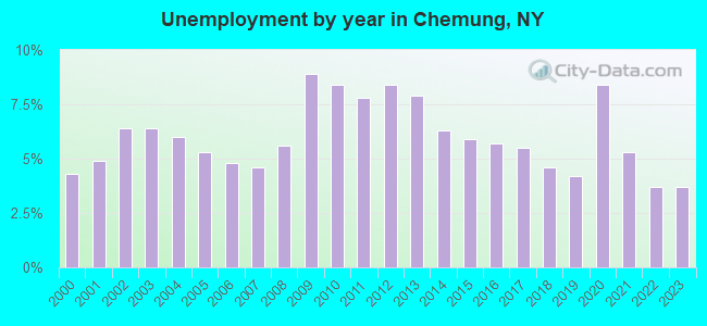 Unemployment by year in Chemung, NY