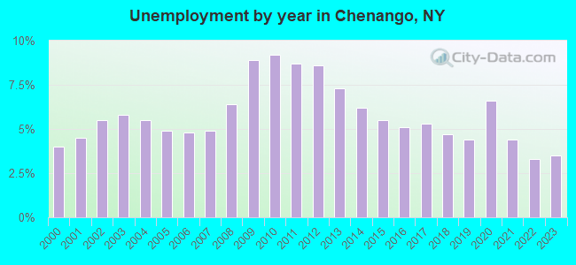 Unemployment by year in Chenango, NY