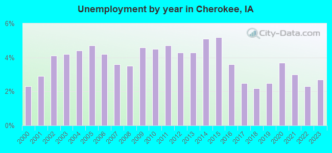 Unemployment by year in Cherokee, IA