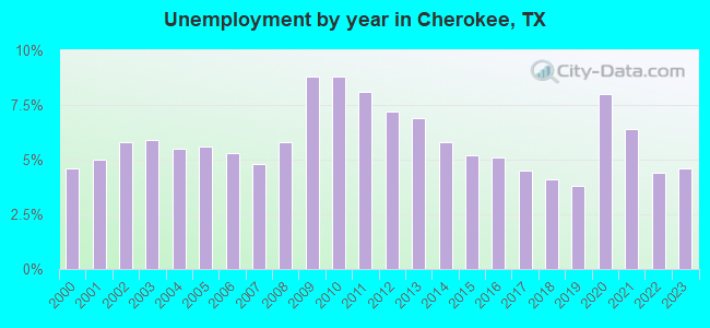 Unemployment by year in Cherokee, TX