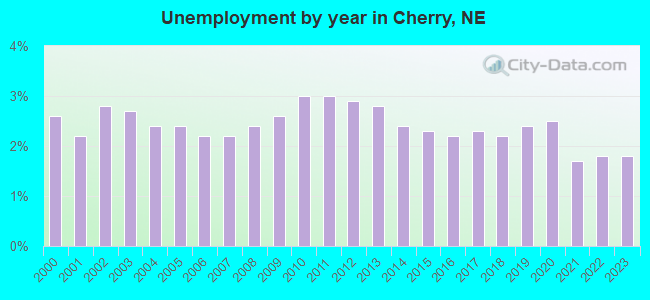 Unemployment by year in Cherry, NE