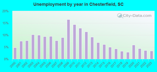 Unemployment by year in Chesterfield, SC