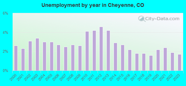 Unemployment by year in Cheyenne, CO
