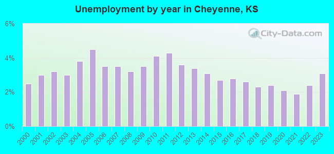 Unemployment by year in Cheyenne, KS