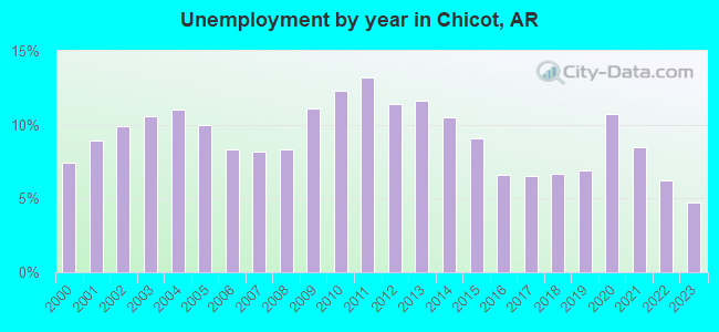 Unemployment by year in Chicot, AR