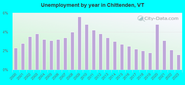 Unemployment by year in Chittenden, VT