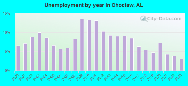 Unemployment by year in Choctaw, AL