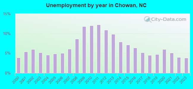 Unemployment by year in Chowan, NC