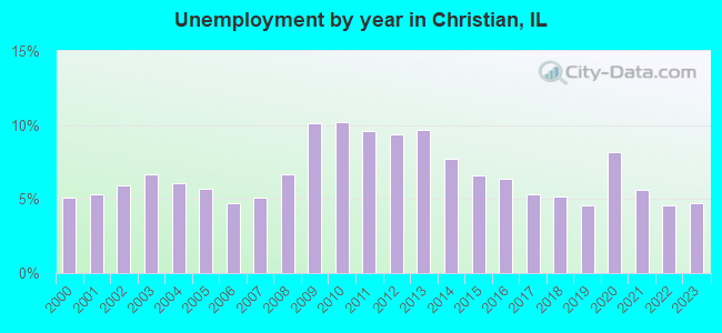 Unemployment by year in Christian, IL