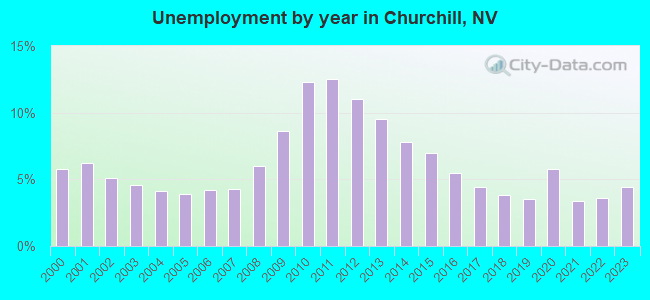 Unemployment by year in Churchill, NV