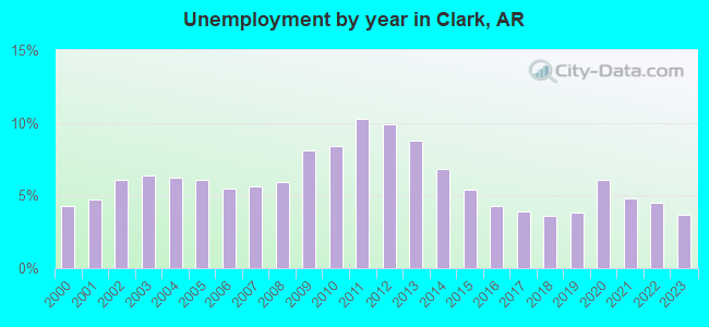 Unemployment by year in Clark, AR